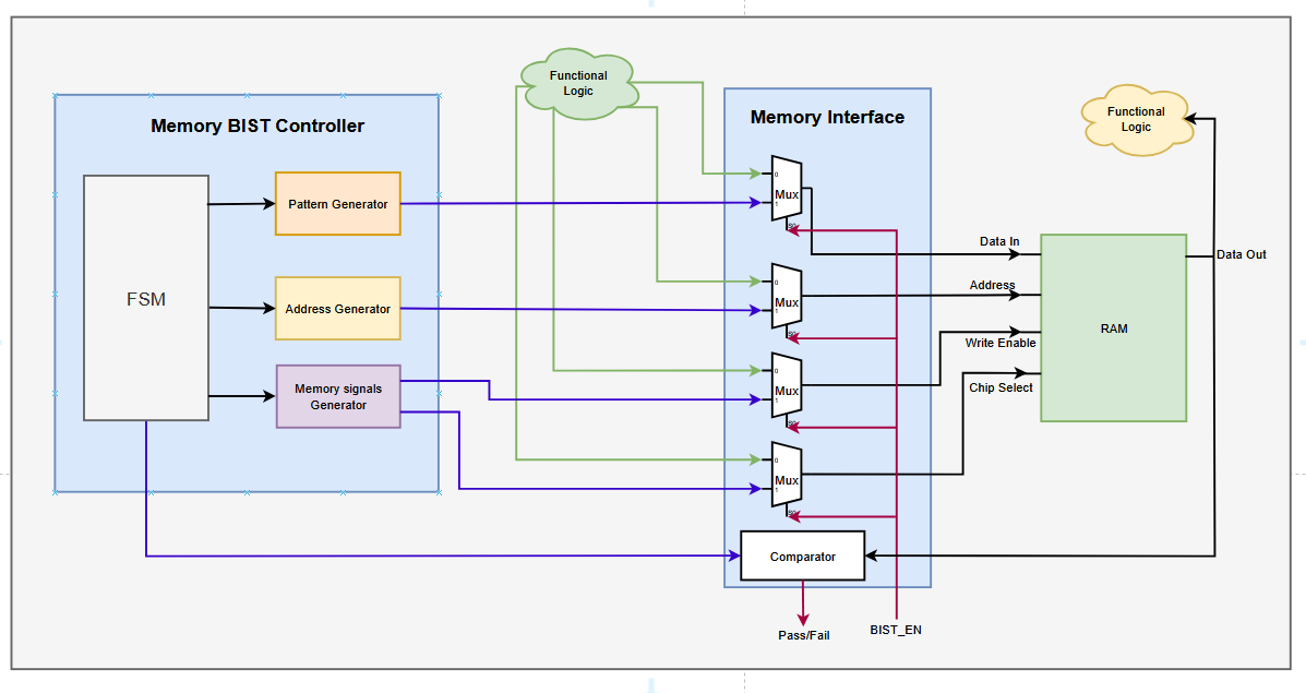 Memory connection before inserting MBIST