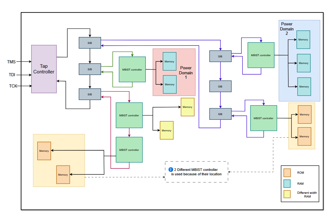 MBIST Architecture Planning