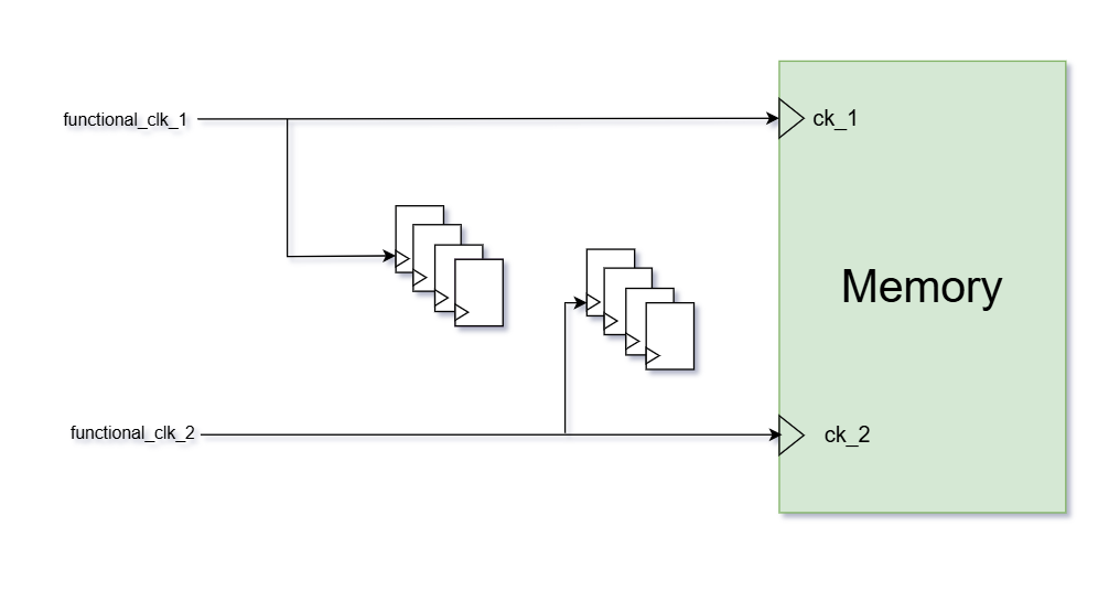 Before and After MBIST implementation clock architecture