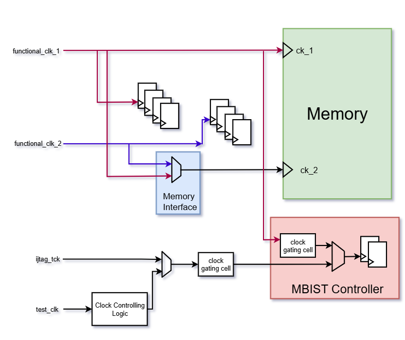 Before and After MBIST implementation clock architecture