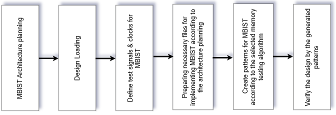 MBIST Insertion Flow